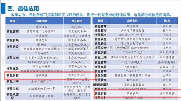 2021年度浙江省數(shù)字政府最佳應(yīng)用出爐，托普云農(nóng)全資子公司——浙江森特信息獨(dú)占兩席