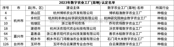 省級(jí)認(rèn)定！托普云農(nóng)7個(gè)項(xiàng)目獲評(píng)“浙江省2023年數(shù)字農(nóng)業(yè)工廠”