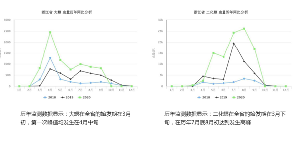 浙江省二化螟監(jiān)測(cè)數(shù)據(jù)對(duì)比