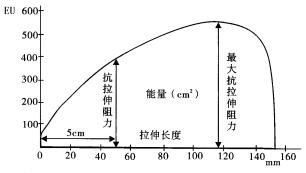 面團(tuán)拉伸曲線