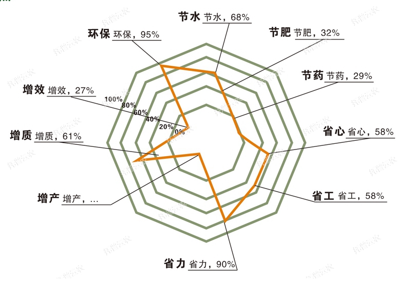 水肥一體化技術(shù)優(yōu)點(diǎn).jpg